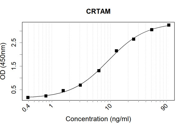 Anti-Human CRTAM Antibody Pair
