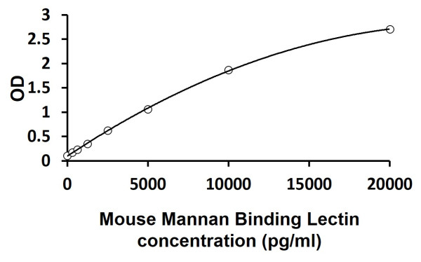 Mouse Mannan Binding Lectin ELISA Kit