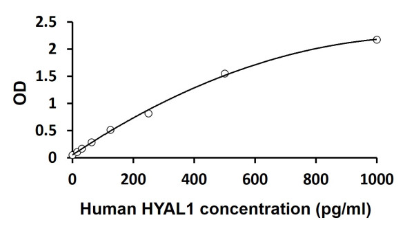 Human HYAL1 ELISA Kit