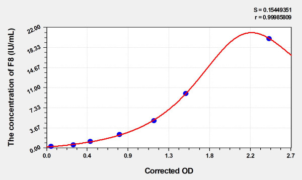 Mouse F8 (Coagulation Factor VIII) Microsample ELISA Kit