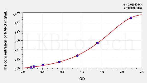 Human NANS (N-Acetylneuraminic Acid Synthase) ELISA Kit