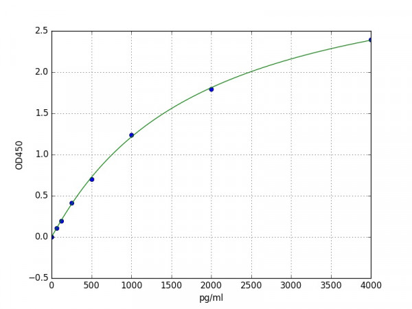 Human LAMC2 protein ELISA Kit