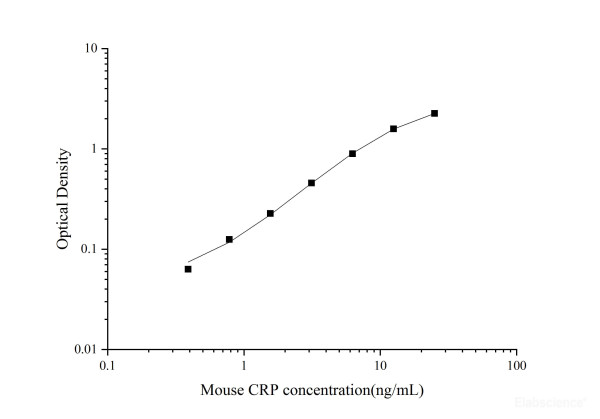 Uncoated Mouse CRP(C-Reactive Protein) ELISA Kit