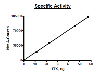 UTX (KDM6A), N-terminal FLAG-tag