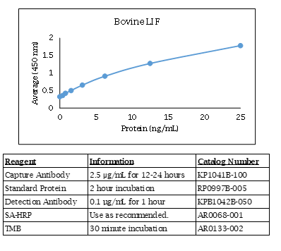 LIF (bovine) Do-It-Yourself ELISA