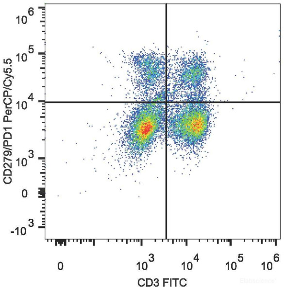 Anti-Mouse CD279/PD-1 (PerCP/Cyanine5.5 Conjugated)[29F.1A12], clone 29F.1A12