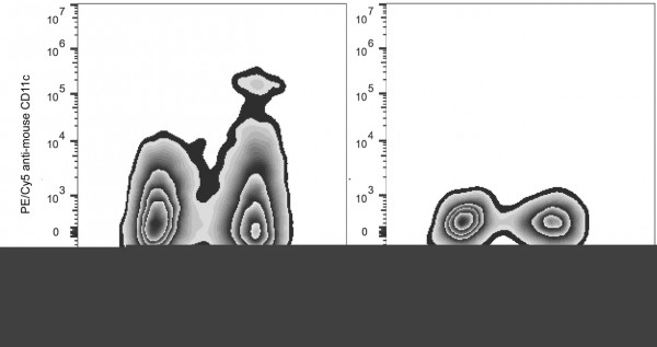 Anti-CD11c (mouse), clone N418, PE/Cyanine5-conjugated