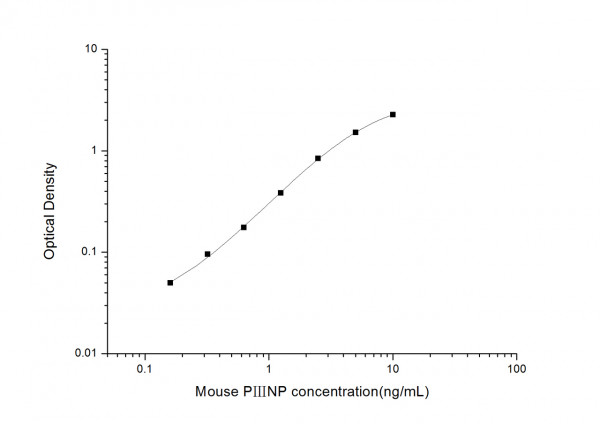 Mouse PIIINP (N-Terminal Procollagen III Propeptide) ELISA Kit