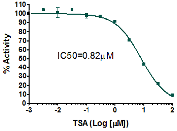 HDAC5 Fluorogenic Assay kit