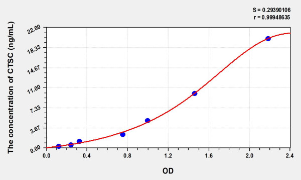 Human CTSC (Cathepsin C) Microsample ELISA Kit