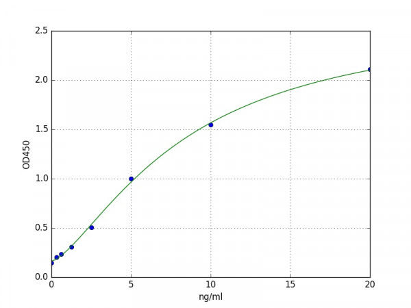 Human SORBS1 ELISA Kit