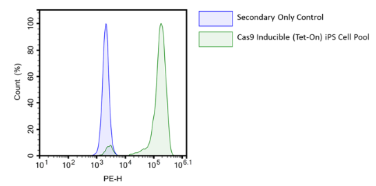 Cas9 Inducible (Tet-On) iPS Cell Pool