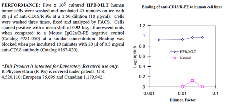 Anti-CD18 (human), clone IB4, R-PE conjugated