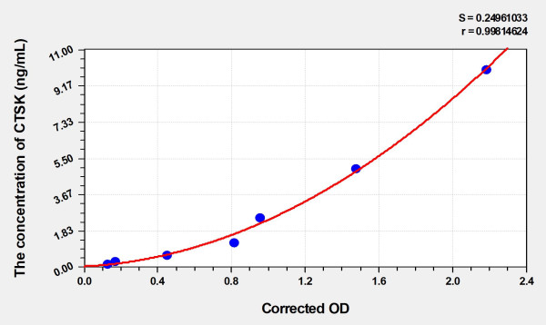 Human CTSK (Cathepsin K) Microsample ELISA Kit