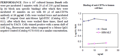 Anti-CD79a (human), clone ZL7-4