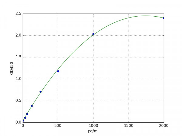 Porcine EPO / Erythropoietin ELISA Kit