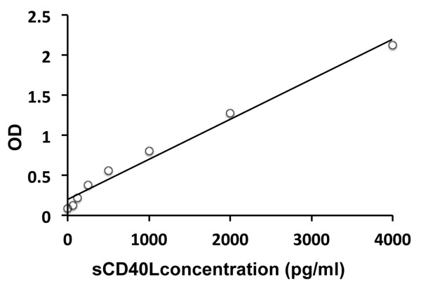 Human sCD40L ELISA Kit