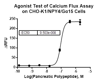 CHO-K1/NPY4/Galpha15 Stable Cell Line
