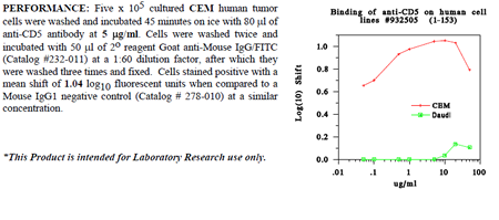 Anti-CD5 (human), clone UCHT2, preservative free