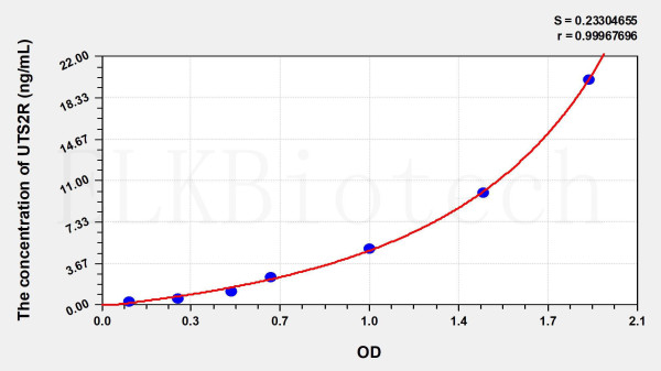 Rat UTS2R (Urotensin 2 Receptor) ELISA Kit