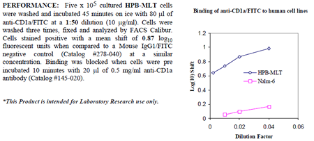 Anti-CD1a (human), clone CB-T6, FITC conjugated