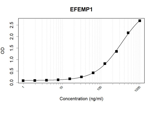 Anti-Human EFEMP1 Antibody Pair