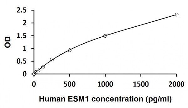 Human ESM1 ELISA Kit
