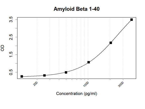 Anti-Human Beta Amyloid 1-40 Antibody Pair