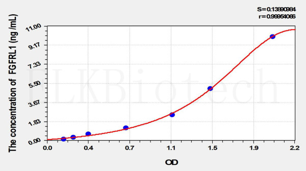 Human FGFRL1 (Fibroblast Growth Factor Receptor Like Protein 1) ELISA Kit