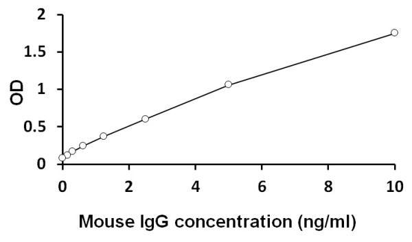 Mouse IgG (Total) ELISA Kit