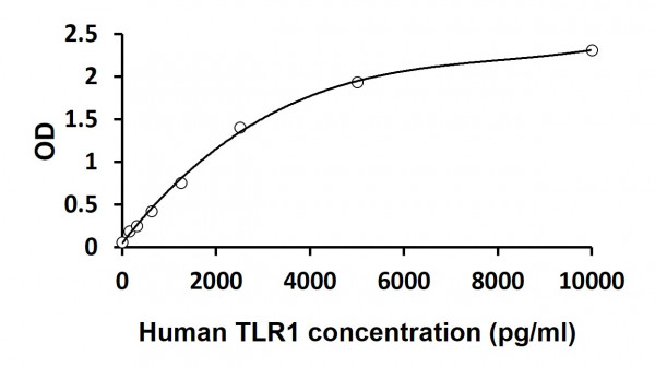 Human TLR1 ELISA Kit