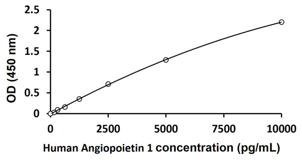 Human Angiopoietin 1 ELISA Kit