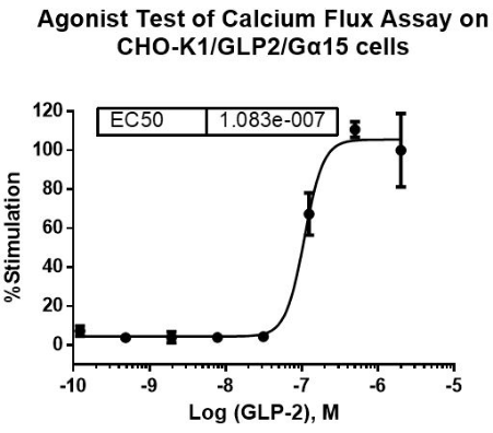 CHO-K1/GLP2R/Galpha15 Stable Cell Line