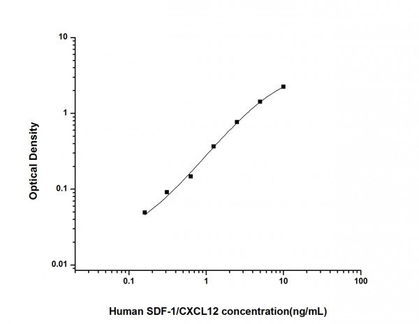 Human SDF-1 (Stromal Cell Derived Factor 1) ELISA Kit