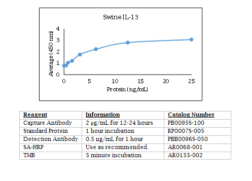 Anti-Interleukin-13 (IL-13) (swine)