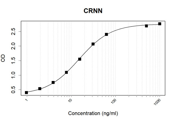 Anti-Human CRNN Antibody Pair