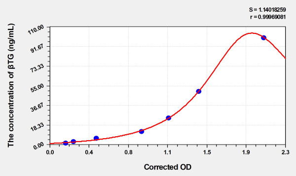 Human betaTG (Beta-Thromboglobulin) Microsample ELISA Kit