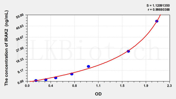 Human IRAK2 (Interleukin 1 Receptor Associated Kinase 2) ELISA Kit