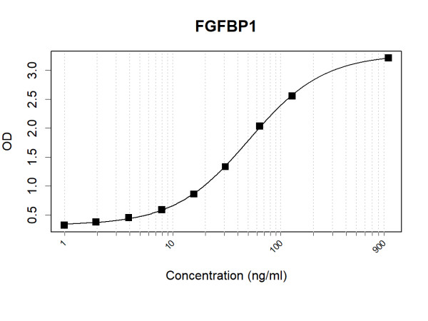 Anti-Human FGFBP1 Antibody Pair