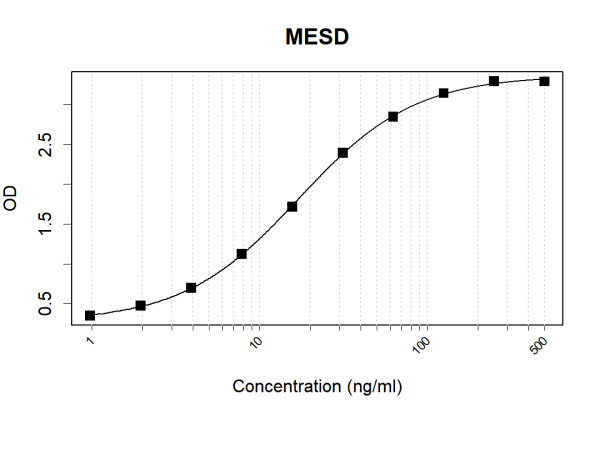 Anti-Human MESD Antibody Pair