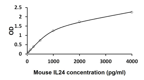 Mouse IL24 ELISA Kit
