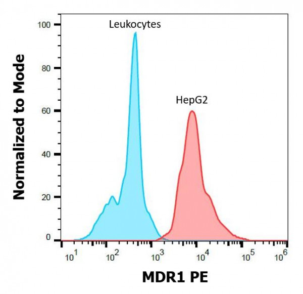 Anti-MDR1 / P Glycoprotein 1 (PE), clone UIC2