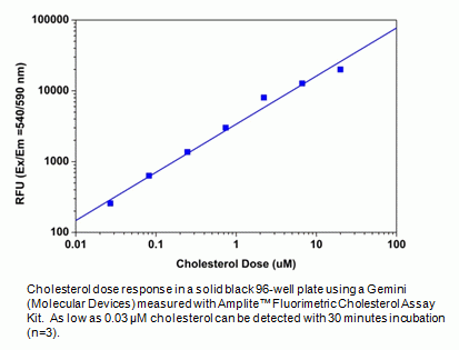 Amplite(TM) Cholesterol Quantitation Kit