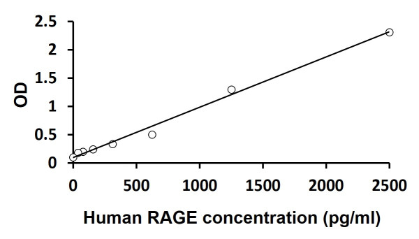 Human RAGE ELISA Kit