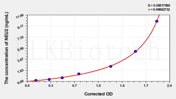 Human NEU2 (Sialidase-2) ELISA Kit