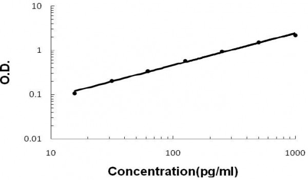 MIP-3 alpha/CCL20 BioAssay(TM) ELISA Kit, Human