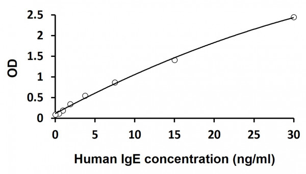 Human IgE ELISA Kit