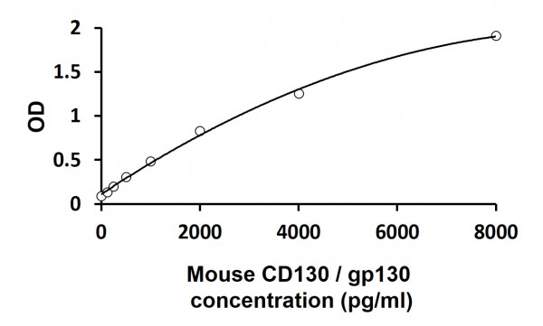 Mouse CD130 / gp130 ELISA Kit