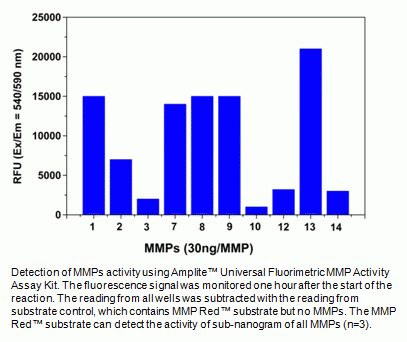Amplite(TM) Universal Fluorimetric MMP Activity Assay Kit *Red Fluorescence*