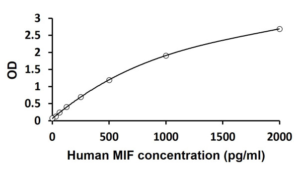 Human MIF ELISA Kit